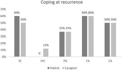 Coping Style in Glioma Patients and Their Caregiver: Evaluation During Disease Trajectory